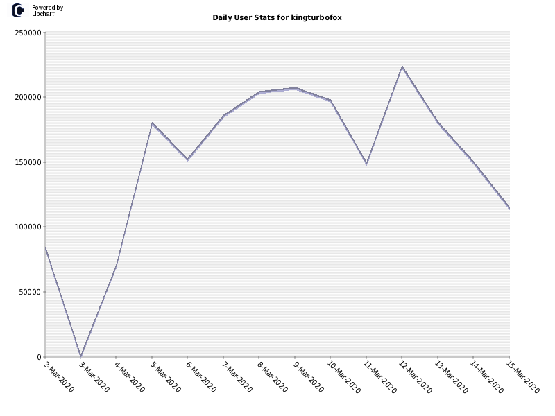 Daily User Stats for kingturbofox